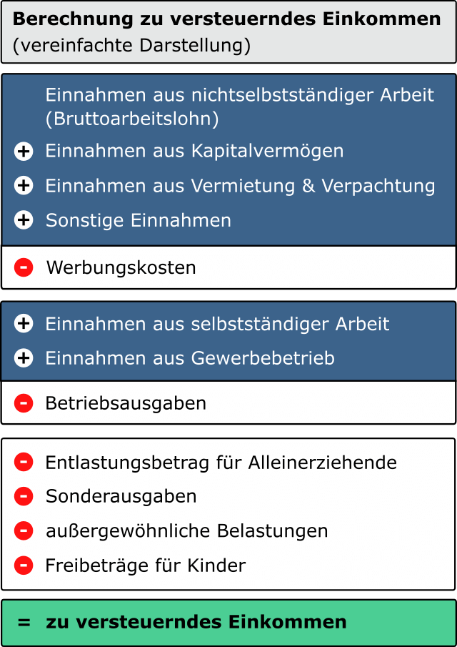 berechnung zu versteuerndes einkommen